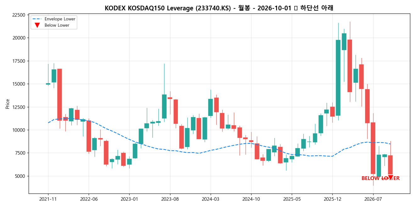 KODEX KOSDAQ150 Leverage 월봉 차트