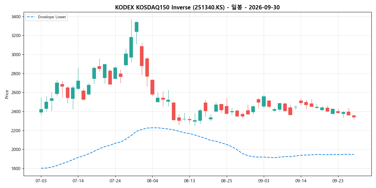 KODEX KOSDAQ150 Inverse 일봉 차트