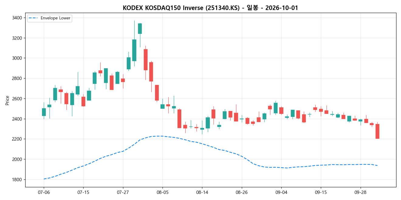 KODEX KOSDAQ150 Inverse 일봉 차트