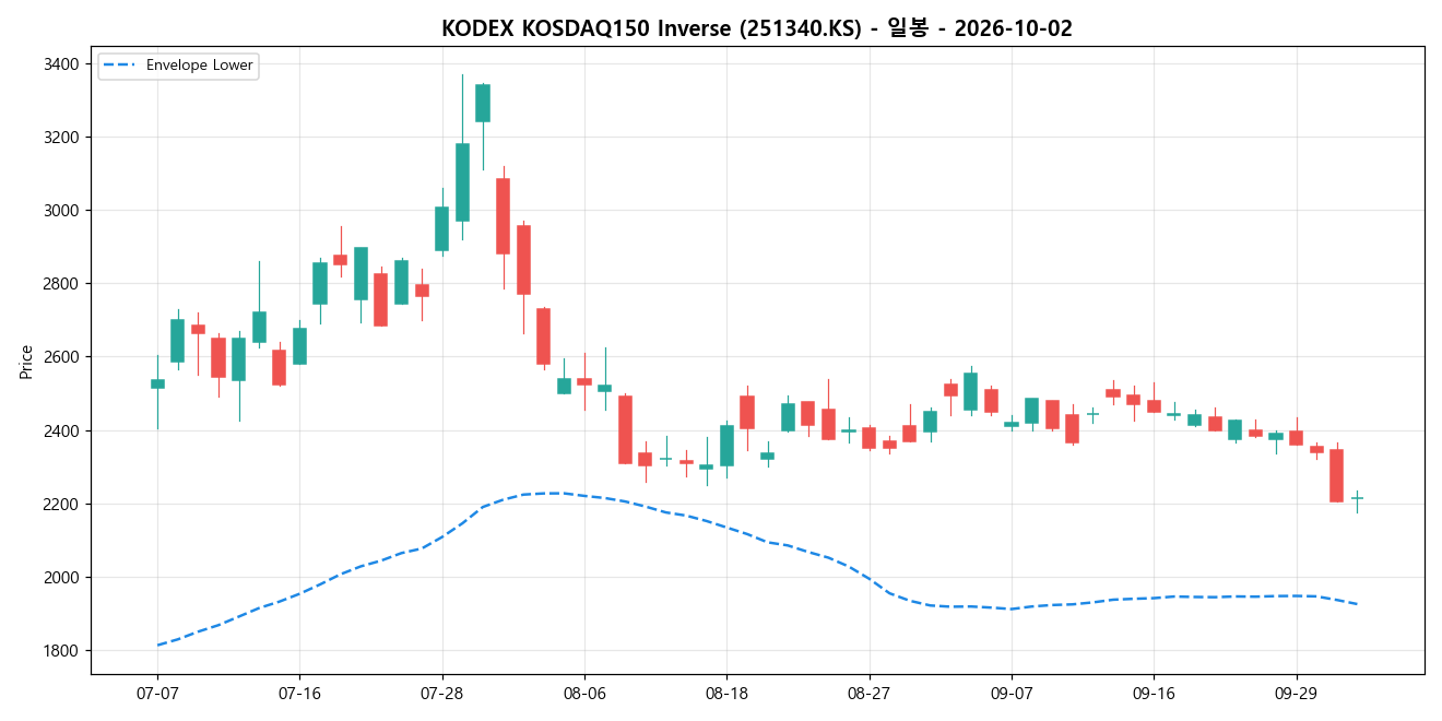 KODEX KOSDAQ150 Inverse 일봉 차트