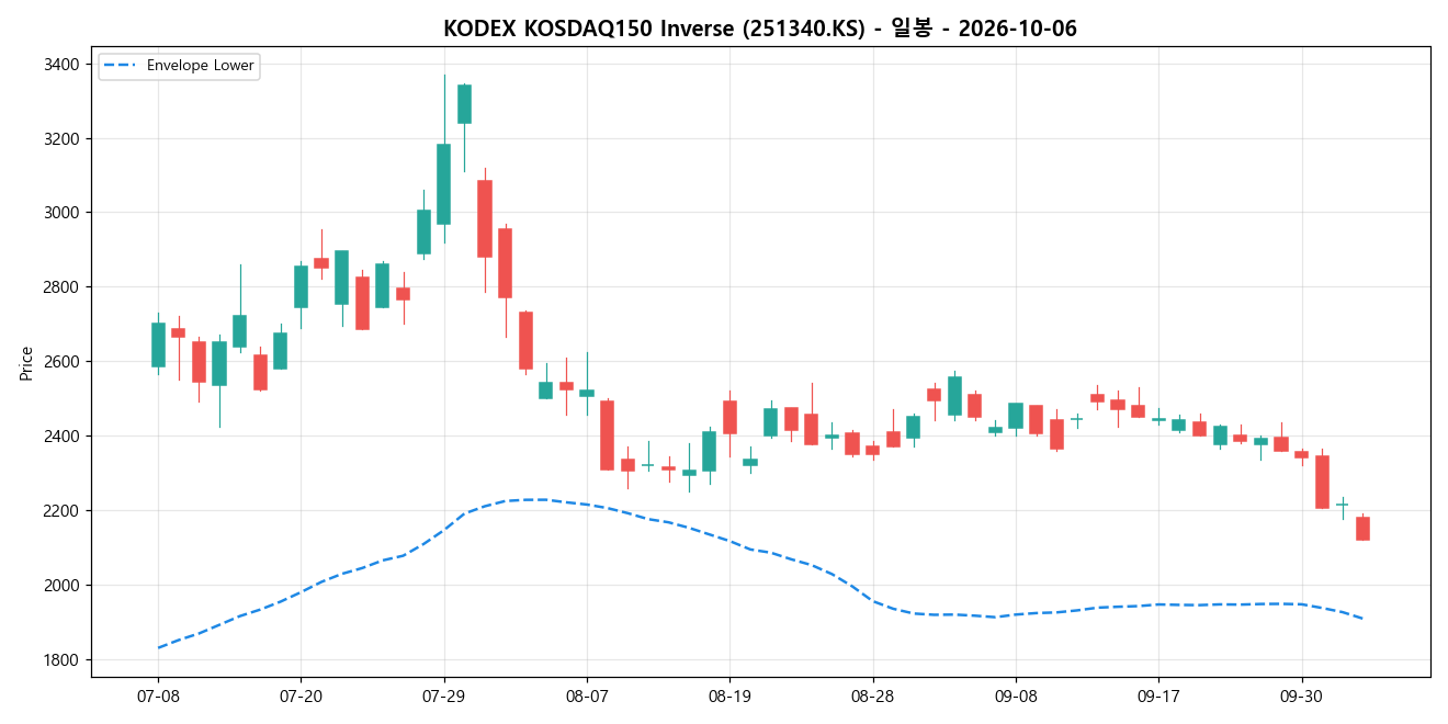 KODEX KOSDAQ150 Inverse 일봉 차트