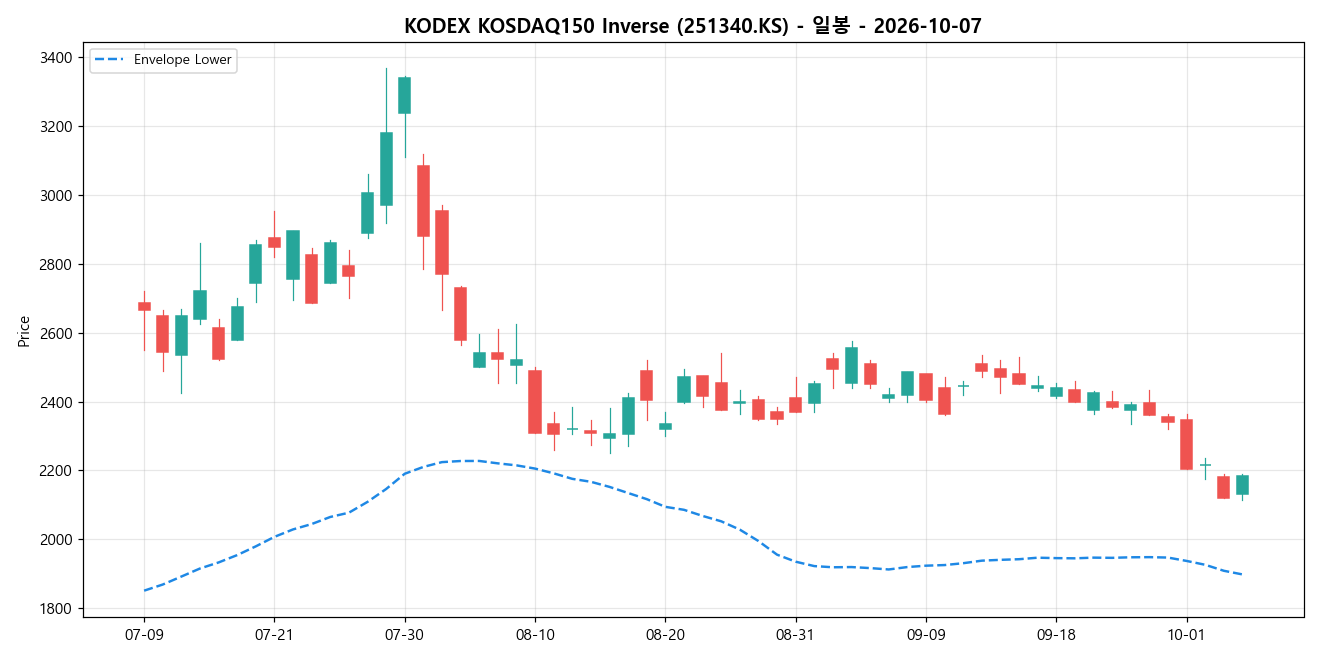 KODEX KOSDAQ150 Inverse 일봉 차트