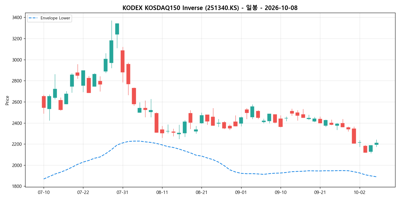 KODEX KOSDAQ150 Inverse 일봉 차트