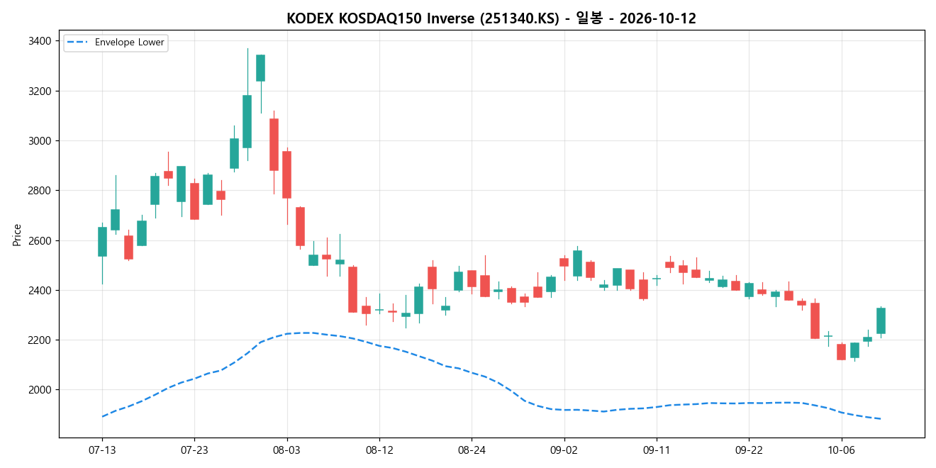 KODEX KOSDAQ150 Inverse 일봉 차트