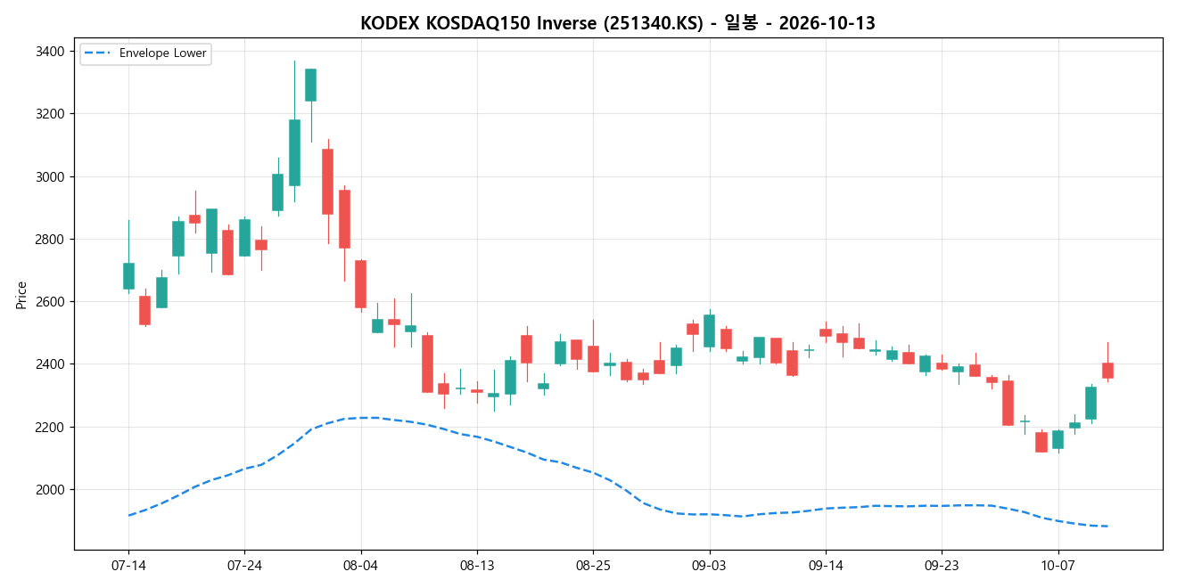 KODEX KOSDAQ150 Inverse 일봉 차트
