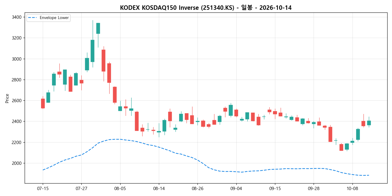 KODEX KOSDAQ150 Inverse 일봉 차트
