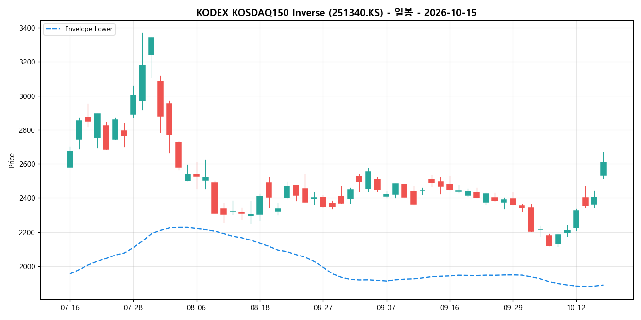 KODEX KOSDAQ150 Inverse 일봉 차트