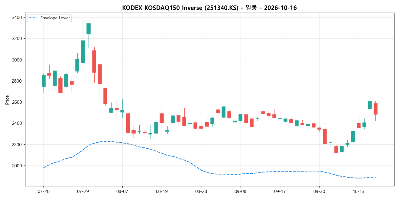 KODEX KOSDAQ150 Inverse 일봉 차트