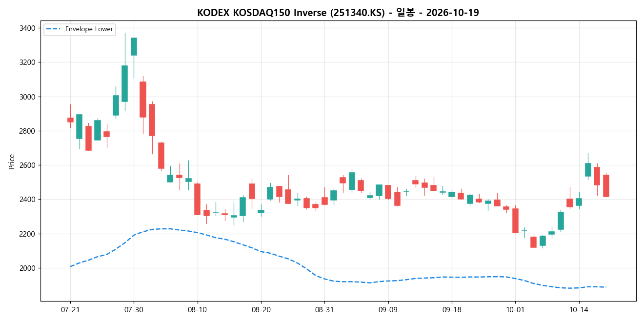 KODEX KOSDAQ150 Inverse 일봉 차트
