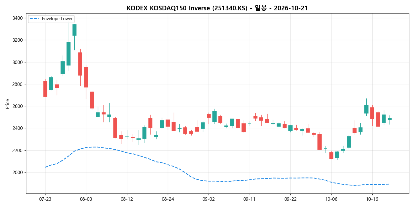 KODEX KOSDAQ150 Inverse 일봉 차트