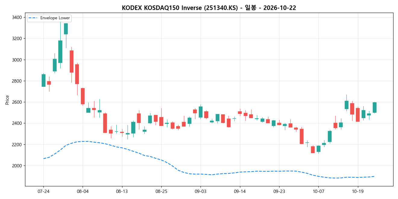 KODEX KOSDAQ150 Inverse 일봉 차트