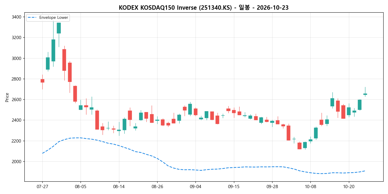 KODEX KOSDAQ150 Inverse 일봉 차트