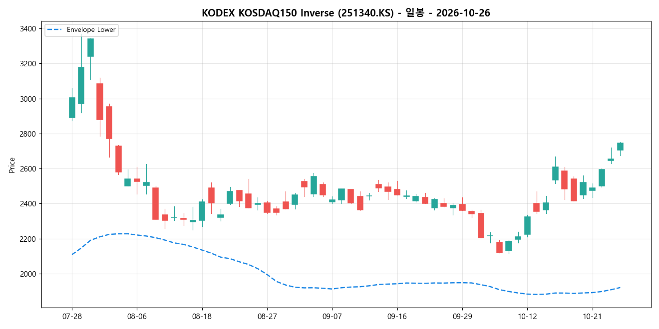 KODEX KOSDAQ150 Inverse 일봉 차트