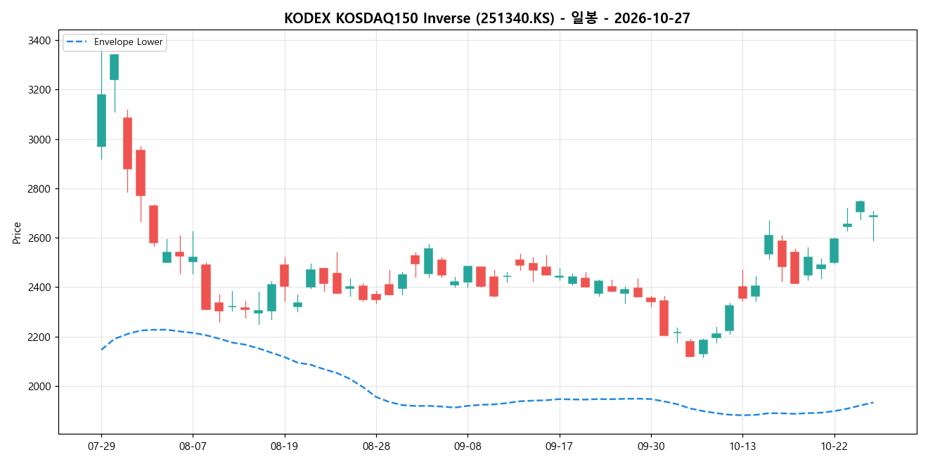KODEX KOSDAQ150 Inverse 일봉 차트