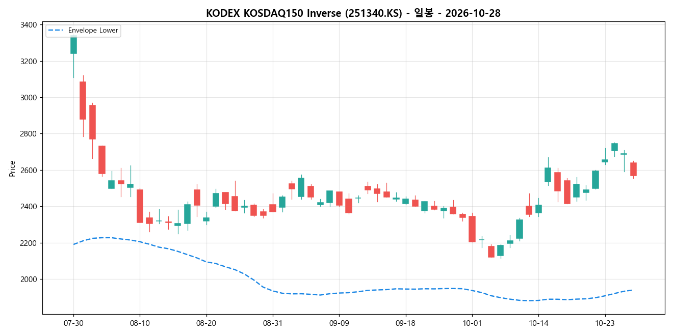 KODEX KOSDAQ150 Inverse 일봉 차트