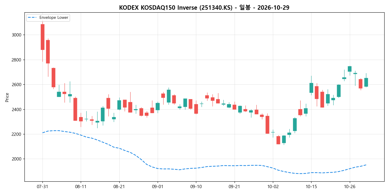 KODEX KOSDAQ150 Inverse 일봉 차트