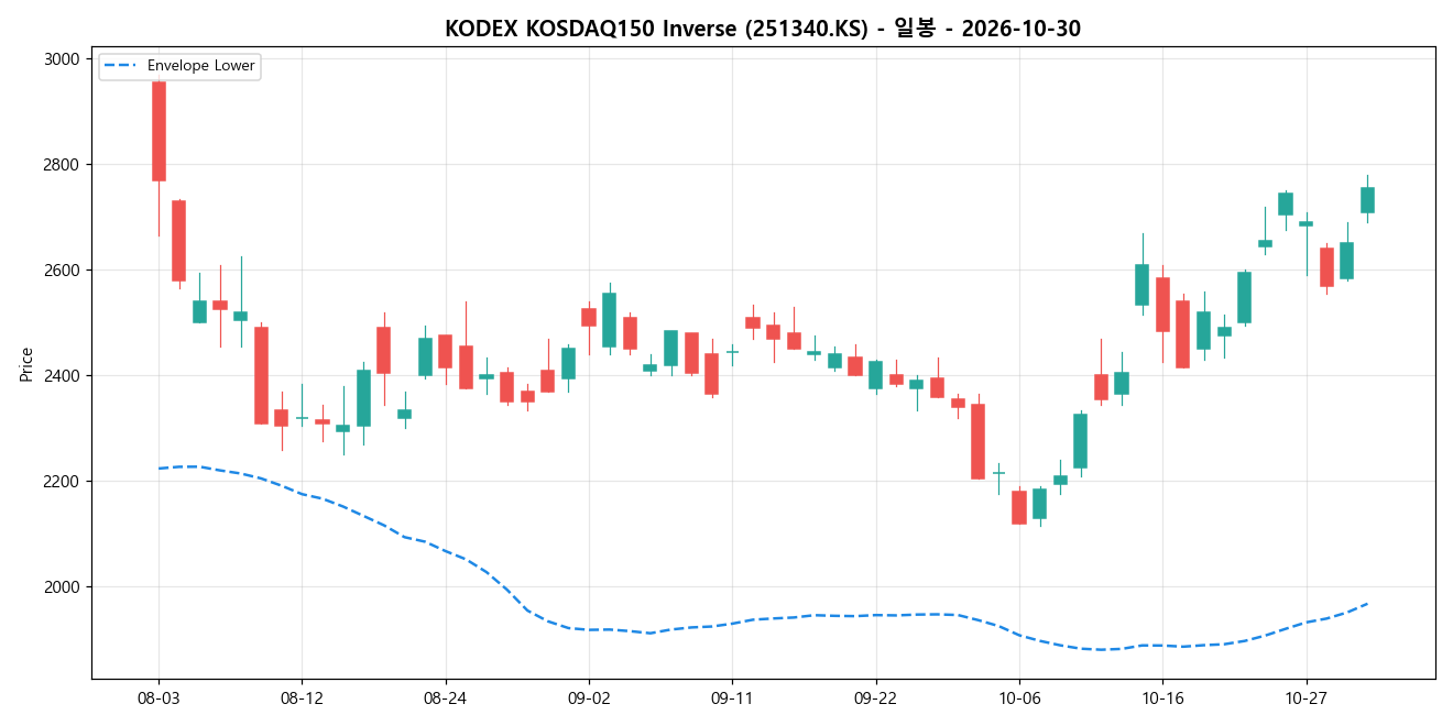 KODEX KOSDAQ150 Inverse 일봉 차트