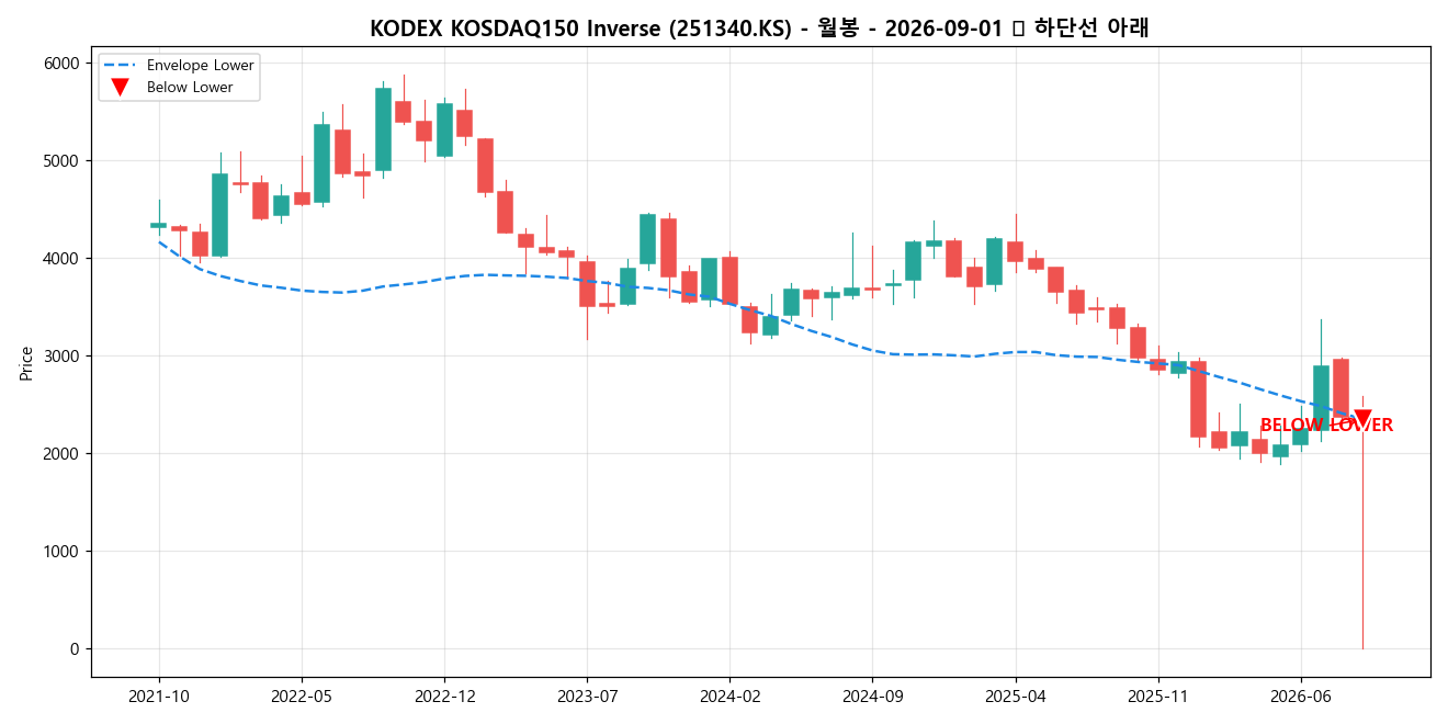 KODEX KOSDAQ150 Inverse 월봉 차트