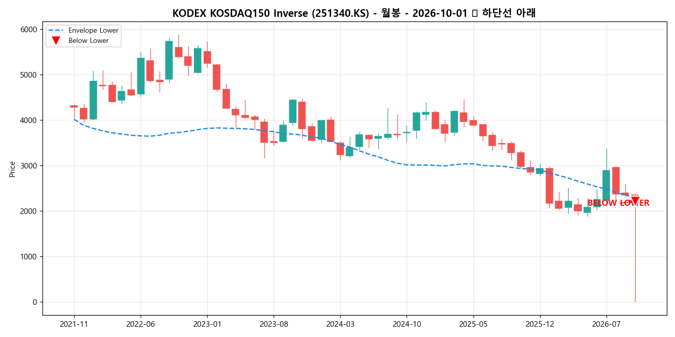 KODEX KOSDAQ150 Inverse 월봉 차트