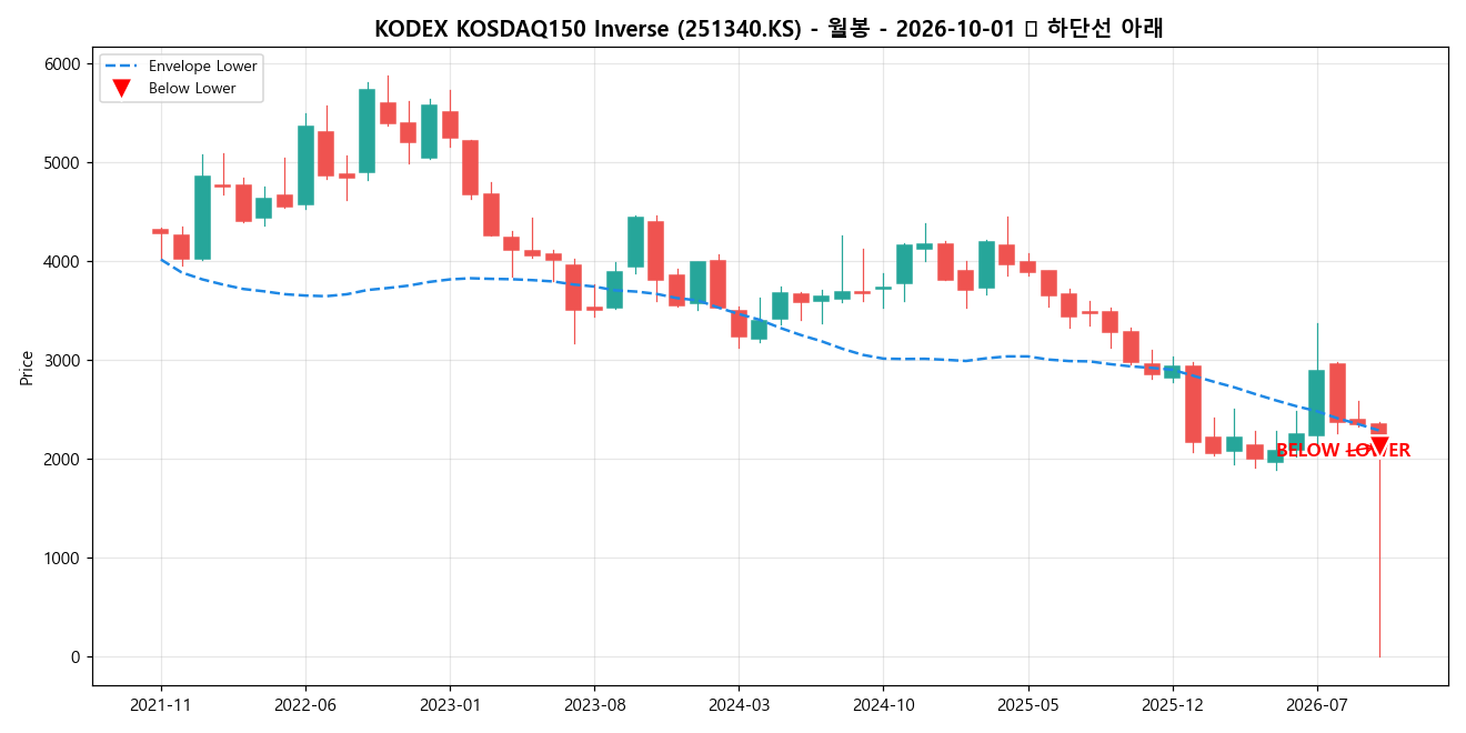 KODEX KOSDAQ150 Inverse 월봉 차트