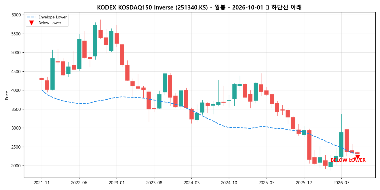 KODEX KOSDAQ150 Inverse 월봉 차트