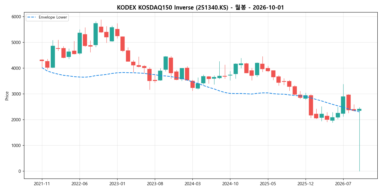 KODEX KOSDAQ150 Inverse 월봉 차트