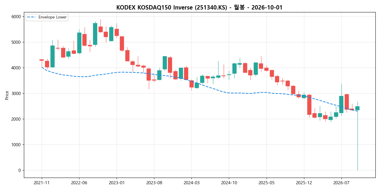 KODEX KOSDAQ150 Inverse 월봉 차트