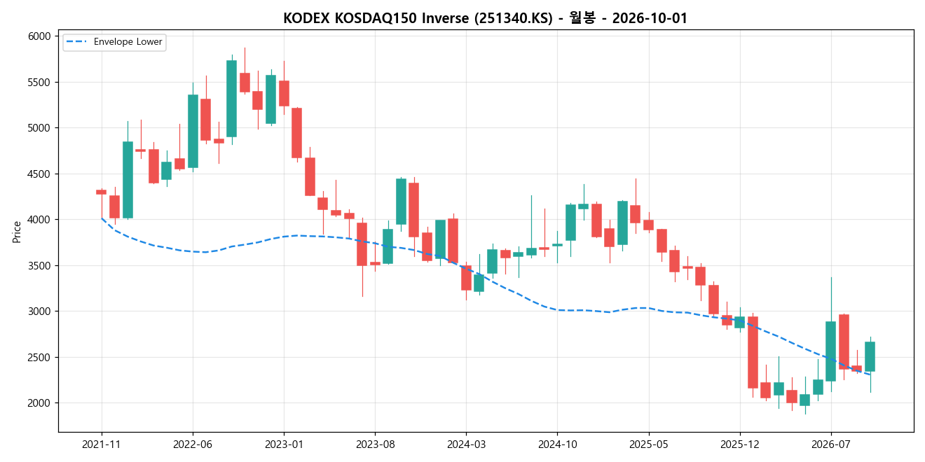 KODEX KOSDAQ150 Inverse 월봉 차트
