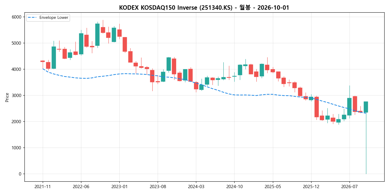 KODEX KOSDAQ150 Inverse 월봉 차트