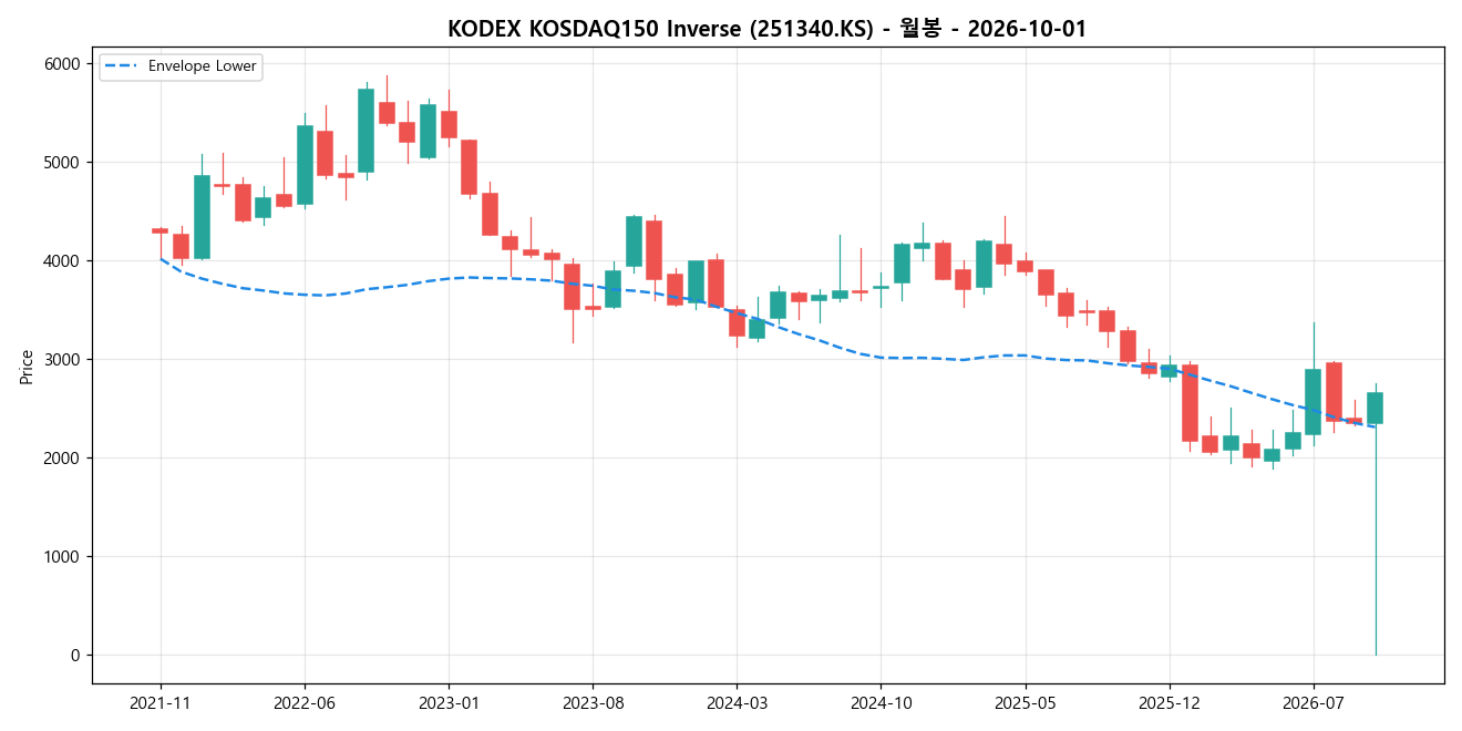 KODEX KOSDAQ150 Inverse 월봉 차트