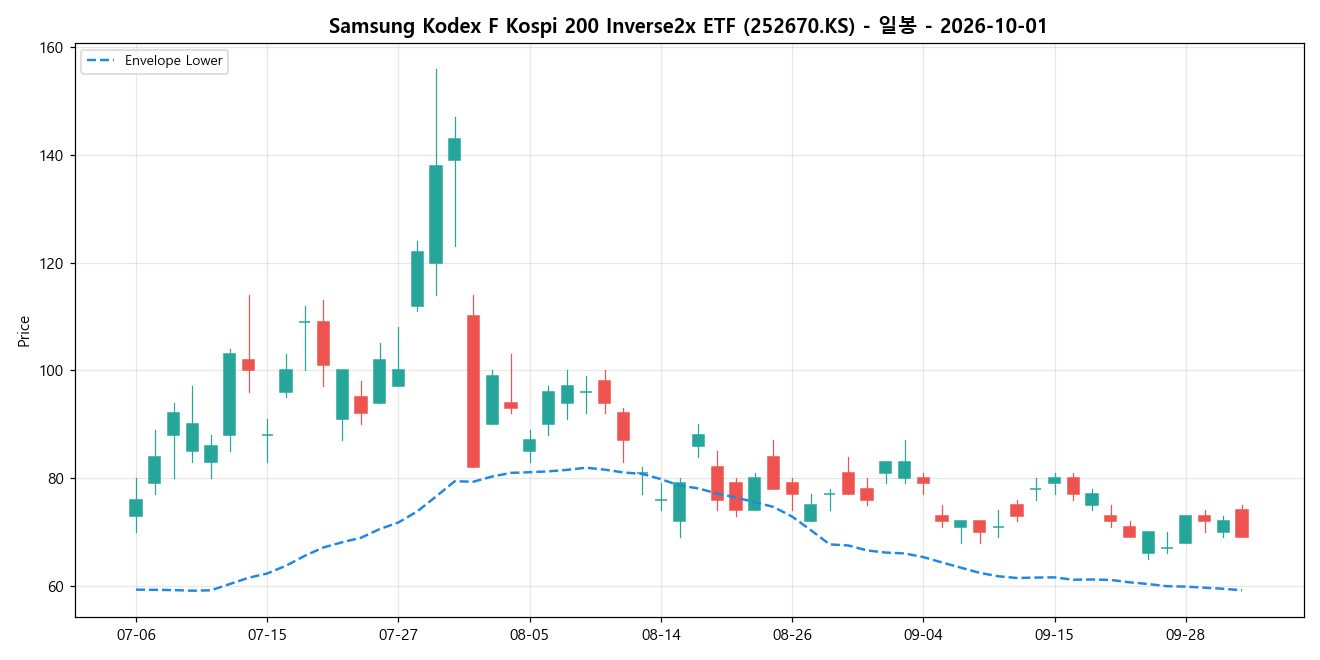 Samsung Kodex F Kospi 200 Inverse2x ETF 일봉 차트