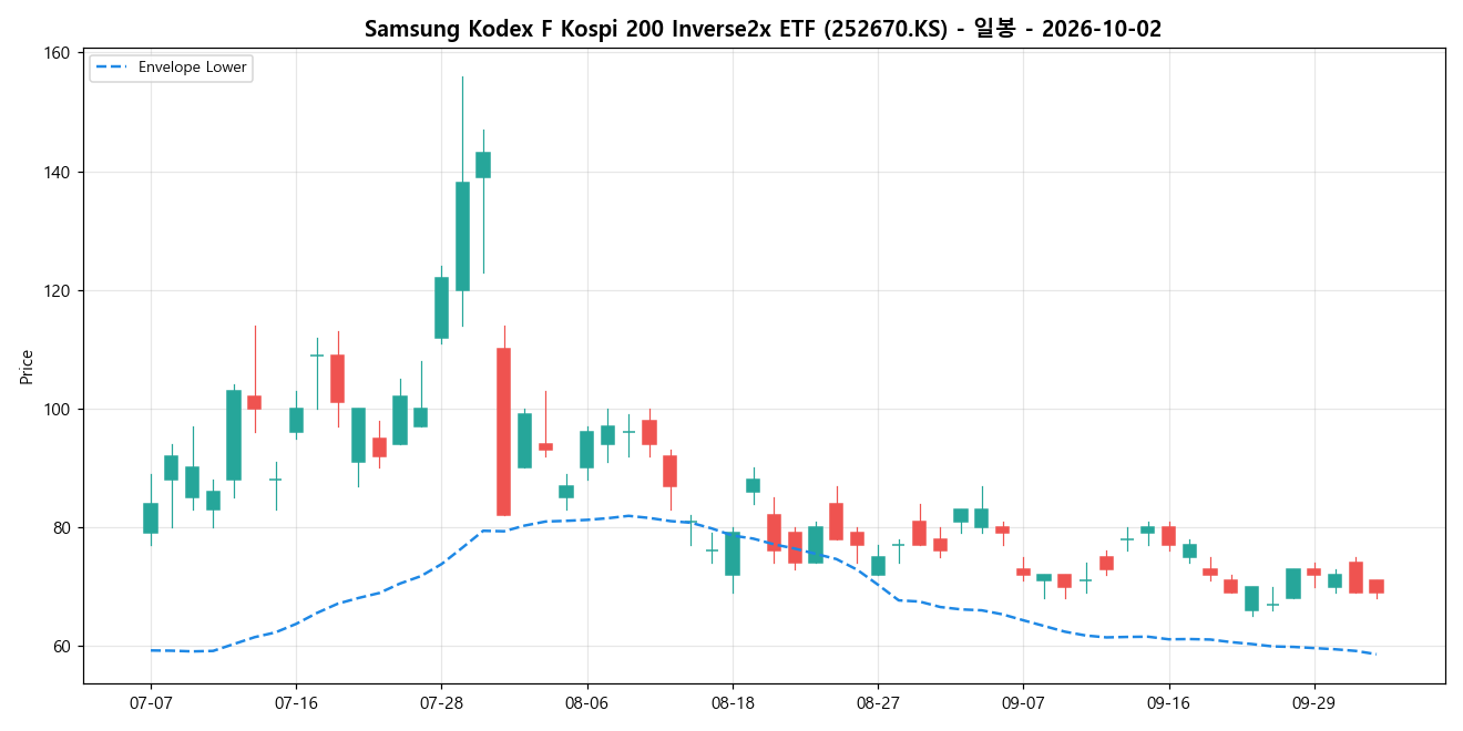 Samsung Kodex F Kospi 200 Inverse2x ETF 일봉 차트