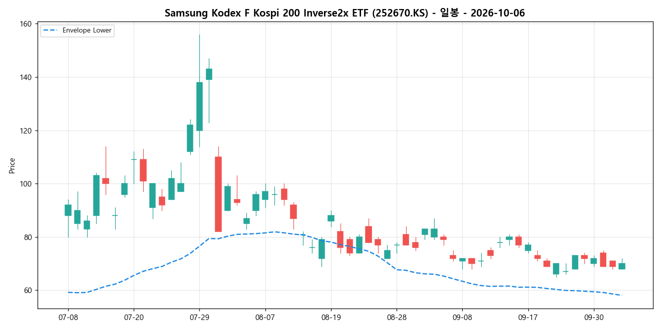 Samsung Kodex F Kospi 200 Inverse2x ETF 일봉 차트