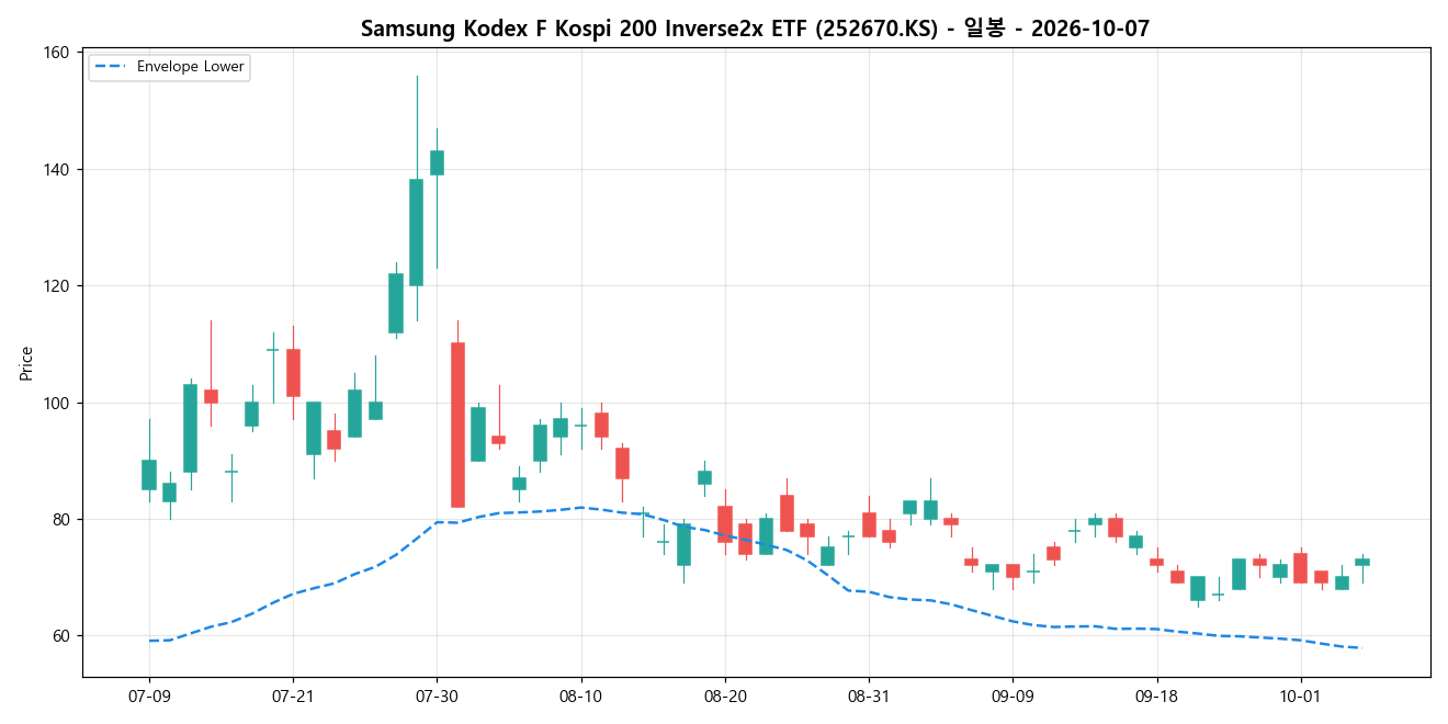Samsung Kodex F Kospi 200 Inverse2x ETF 일봉 차트