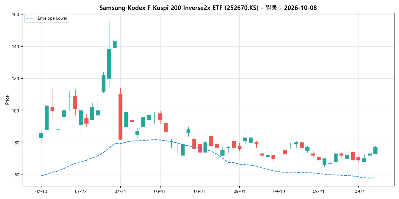 Samsung Kodex F Kospi 200 Inverse2x ETF 일봉 차트