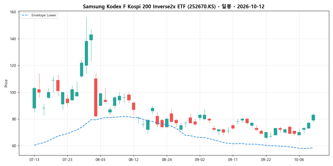 Samsung Kodex F Kospi 200 Inverse2x ETF 일봉 차트
