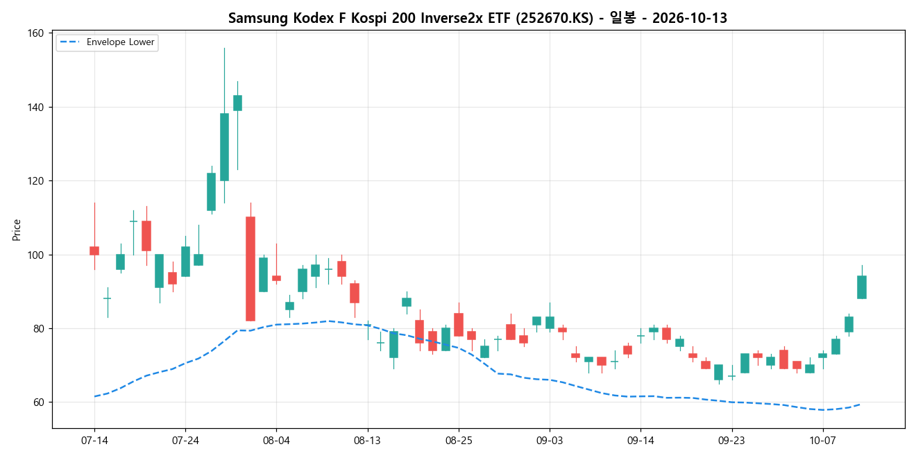 Samsung Kodex F Kospi 200 Inverse2x ETF 일봉 차트