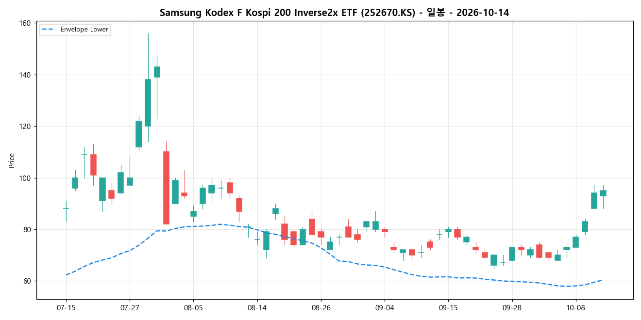 Samsung Kodex F Kospi 200 Inverse2x ETF 일봉 차트