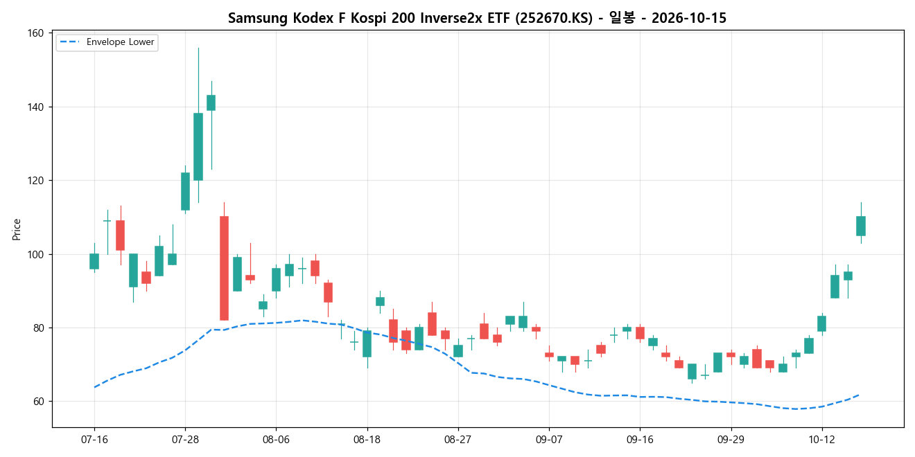 Samsung Kodex F Kospi 200 Inverse2x ETF 일봉 차트