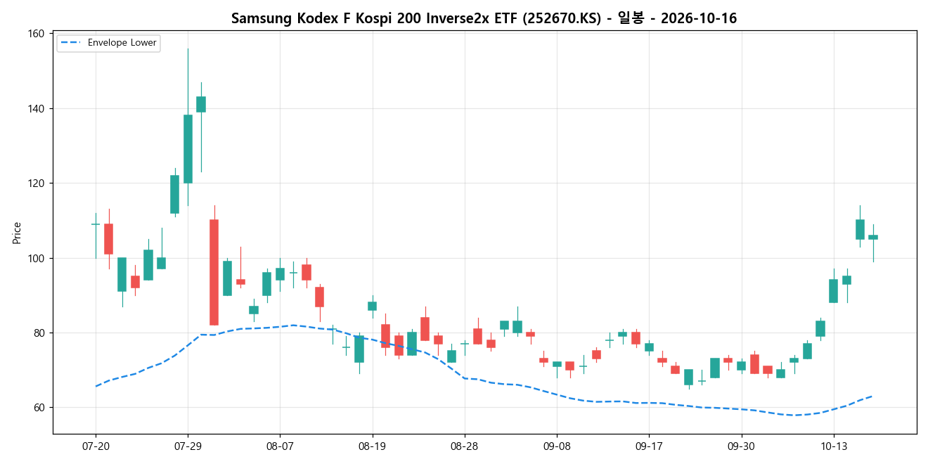 Samsung Kodex F Kospi 200 Inverse2x ETF 일봉 차트