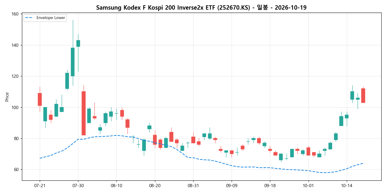 Samsung Kodex F Kospi 200 Inverse2x ETF 일봉 차트