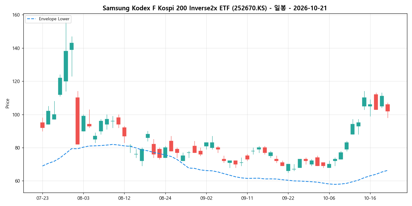 Samsung Kodex F Kospi 200 Inverse2x ETF 일봉 차트