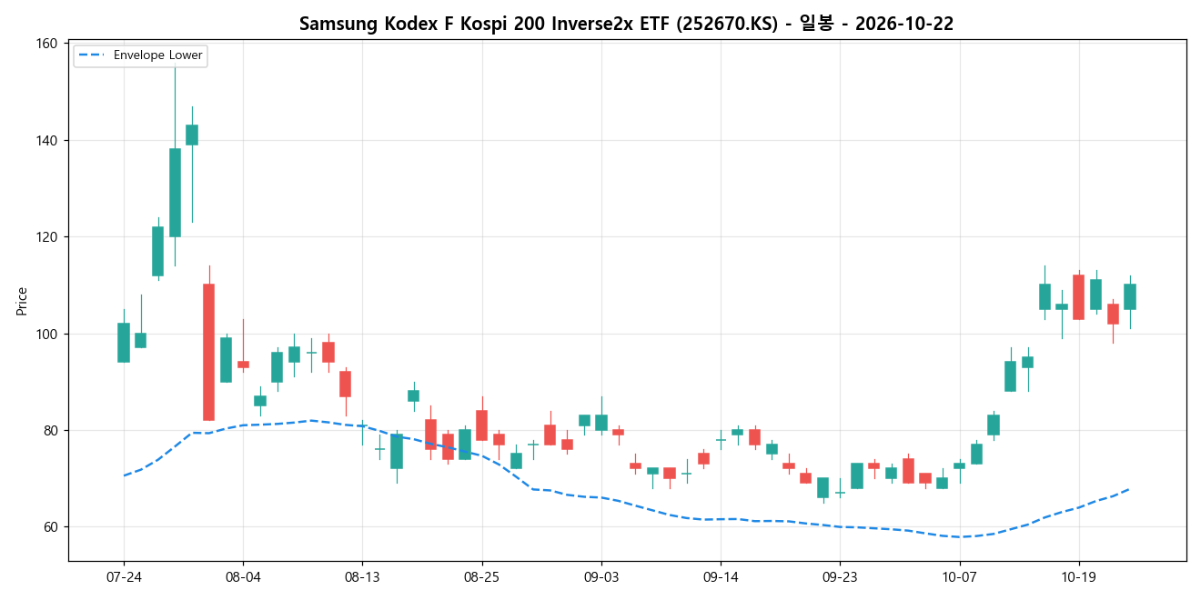 Samsung Kodex F Kospi 200 Inverse2x ETF 일봉 차트