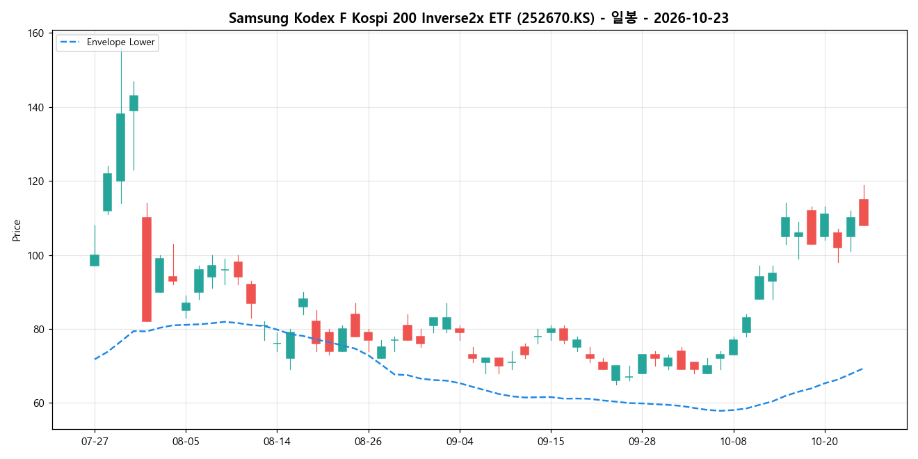 Samsung Kodex F Kospi 200 Inverse2x ETF 일봉 차트