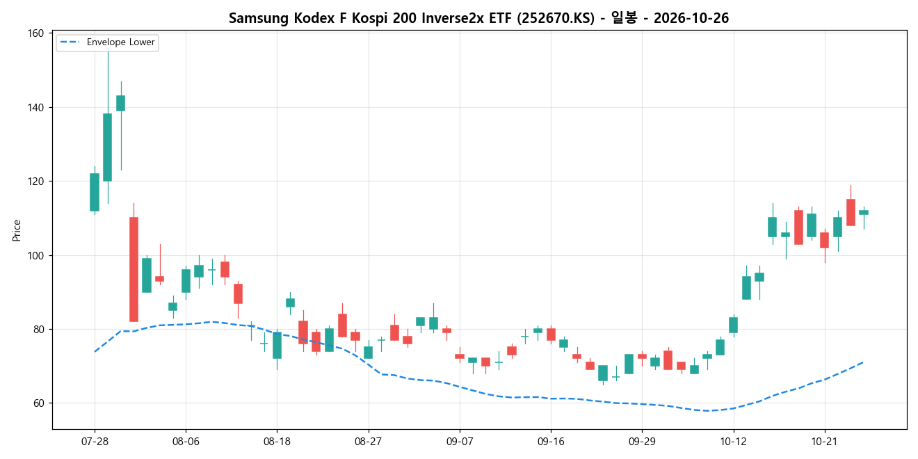 Samsung Kodex F Kospi 200 Inverse2x ETF 일봉 차트