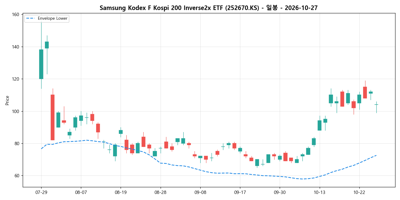 Samsung Kodex F Kospi 200 Inverse2x ETF 일봉 차트