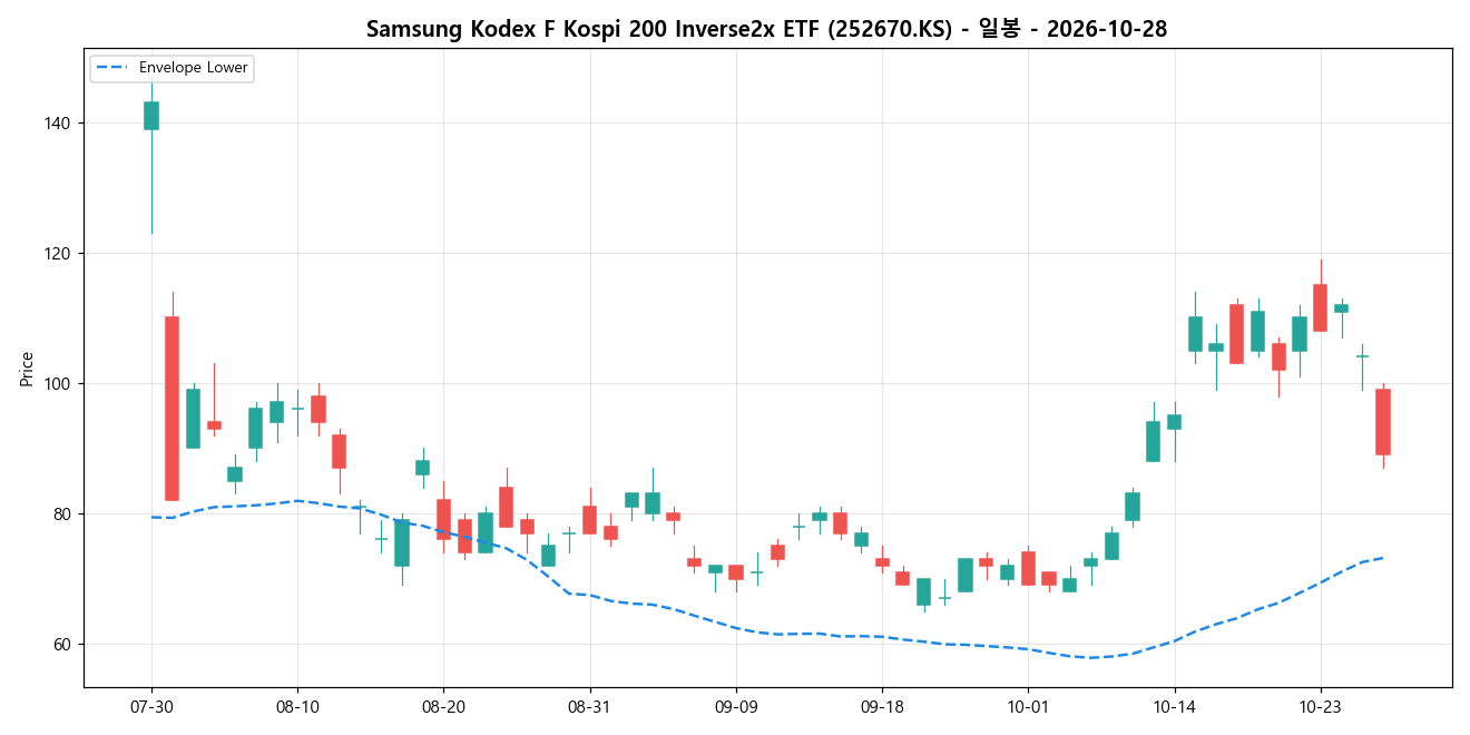 Samsung Kodex F Kospi 200 Inverse2x ETF 일봉 차트