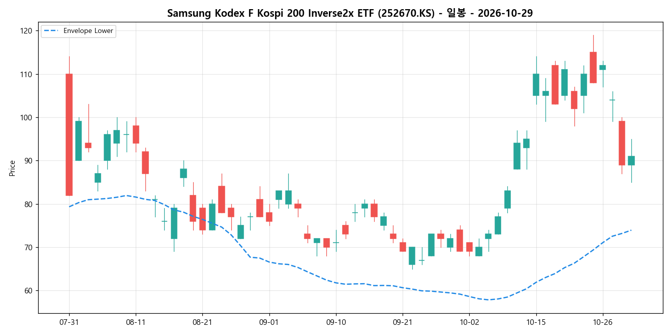 Samsung Kodex F Kospi 200 Inverse2x ETF 일봉 차트