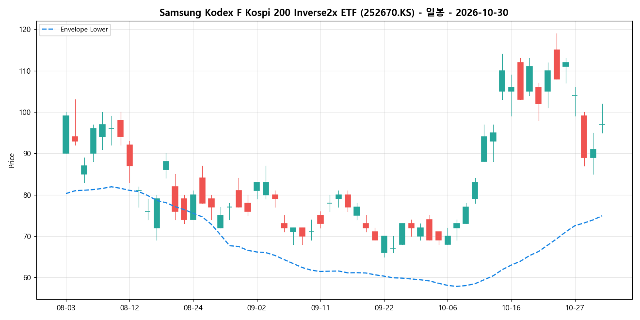 Samsung Kodex F Kospi 200 Inverse2x ETF 일봉 차트