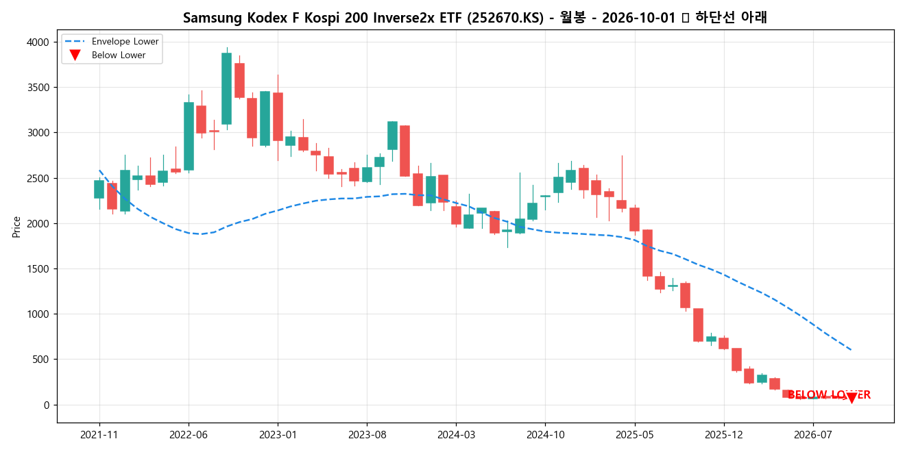 Samsung Kodex F Kospi 200 Inverse2x ETF 월봉 차트